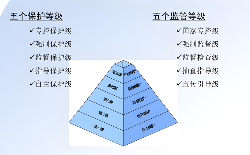 网络安全等级保护分几级