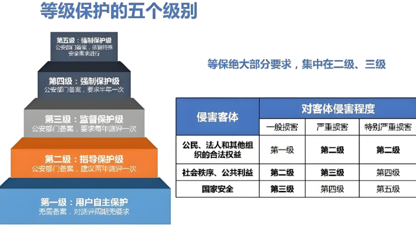 等级保护分为几个等级