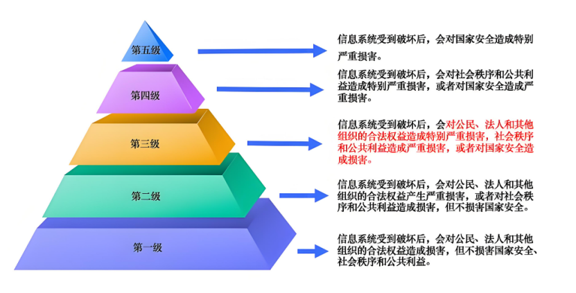 网络等级保护几个级别