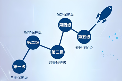 网络安全保护等级制度包括