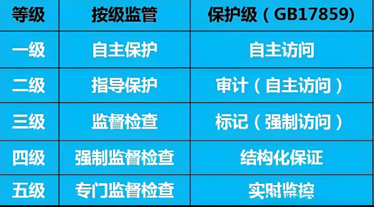 系统保护等级划分标准